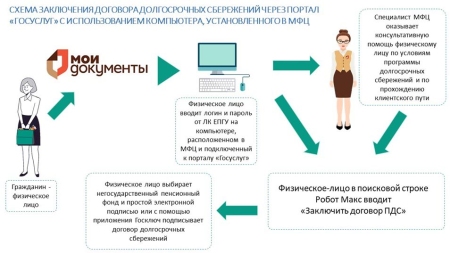 Договор ПДС через МФЦ